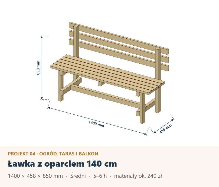 Ławka ogrodowa z oparciem 140 cm, rysunek z wymiarami